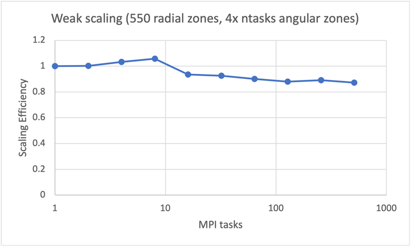 Plot showing MPI tasks vs scaling efficiency