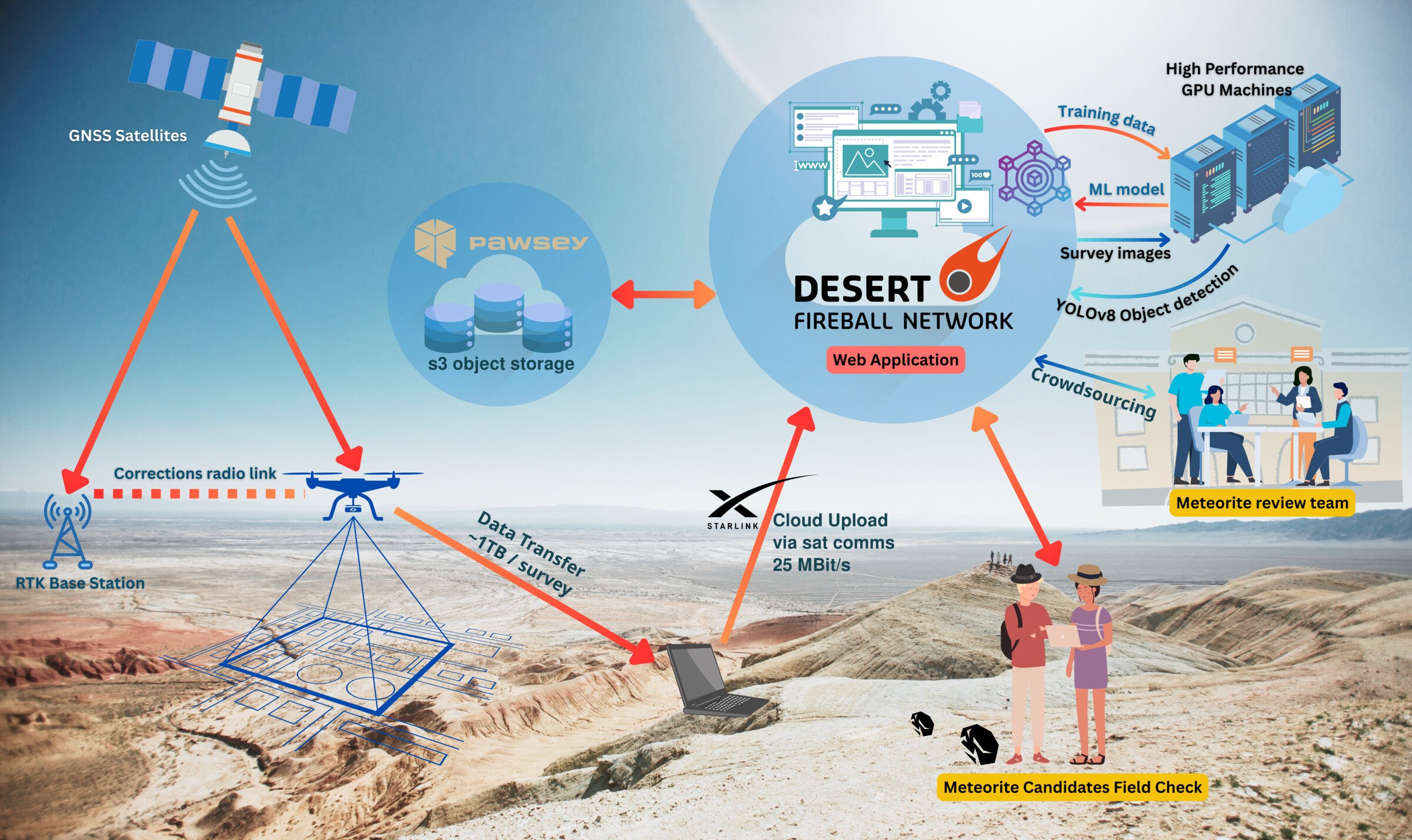 DFN drone Meteorite detection overview