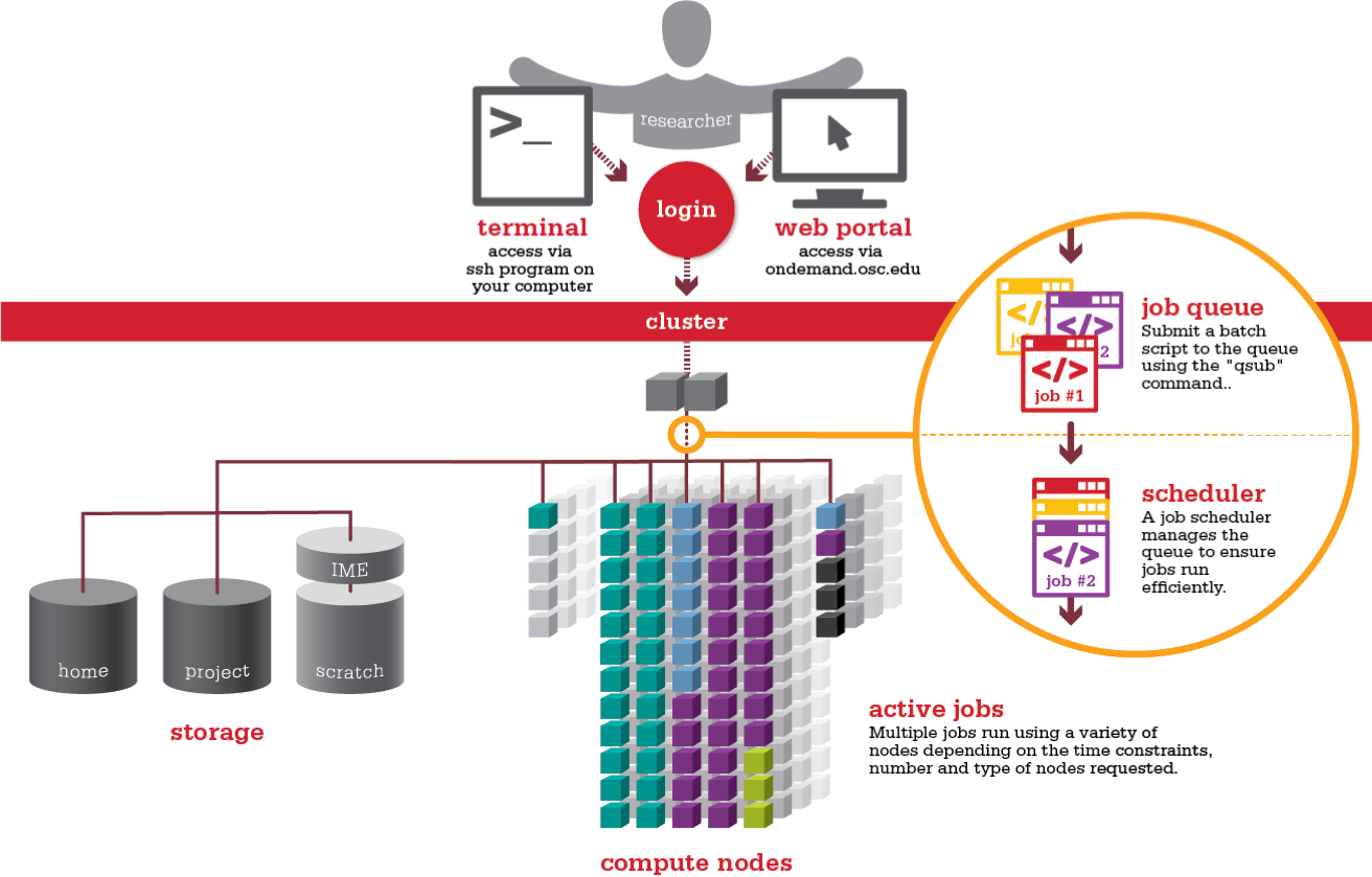 HPC-training