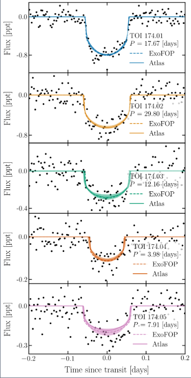 Plot of Flux vs Time since transit (in days).