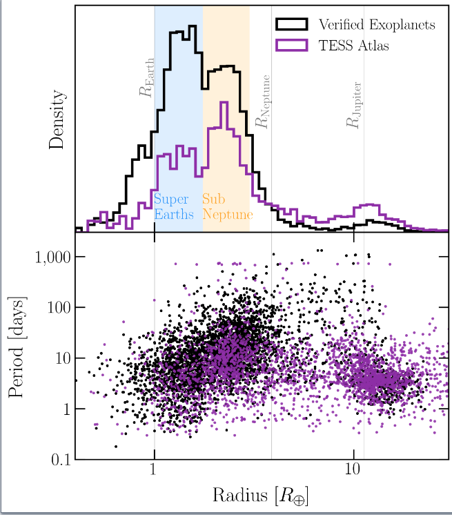 Plot of density and period (in days) over the radius of verified exoplanets and those from the TESS Atlas.