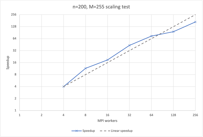 Plot shows results of strong scaling test for the RSiena optimisations.